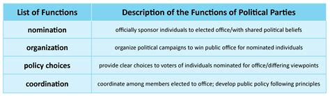 Political Parties What Are They And How Do They Function United