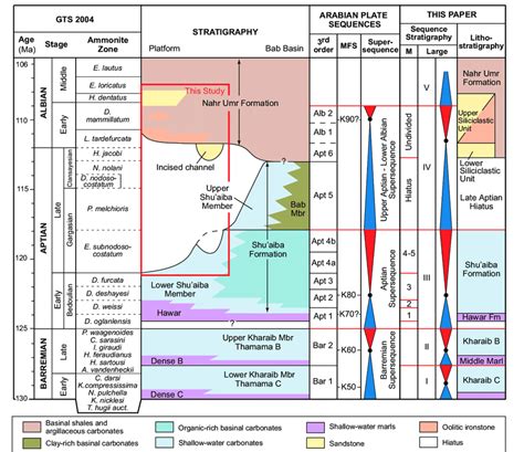 Mid Cretaceous Lithostratigraphy And Sequence Stratigraphy For Qatar