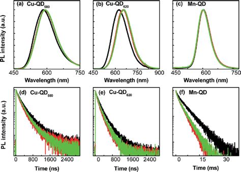 Pl Spectra Top And Decay Curves Bottom Of Cu Or Mn Doped Download Scientific Diagram