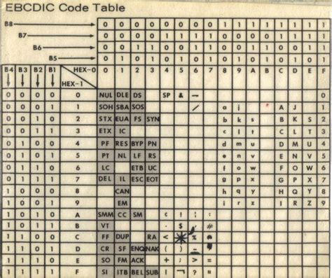 Ebcdic Code Table Coding Graphic Prints Form Tag