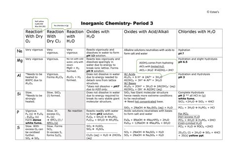 Inorganic Chemistry Summary Owlcove Sg