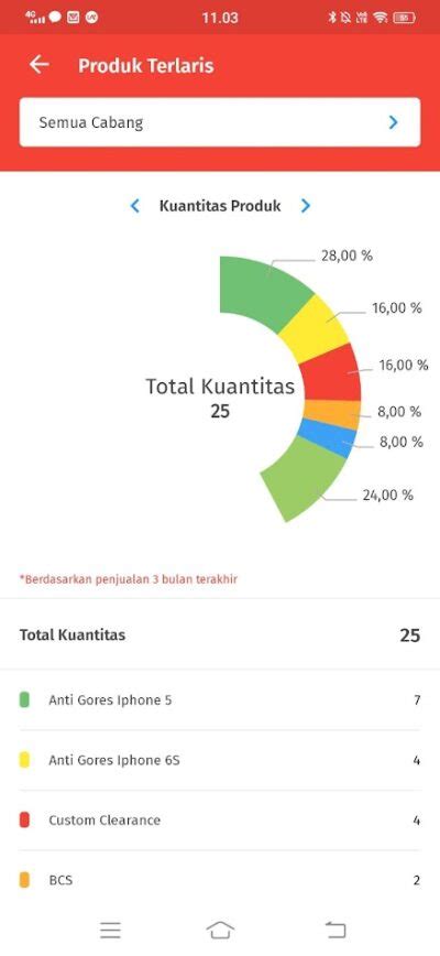 Cara Menampilkan Laporan Produk Terlaris Di Accurate Lite