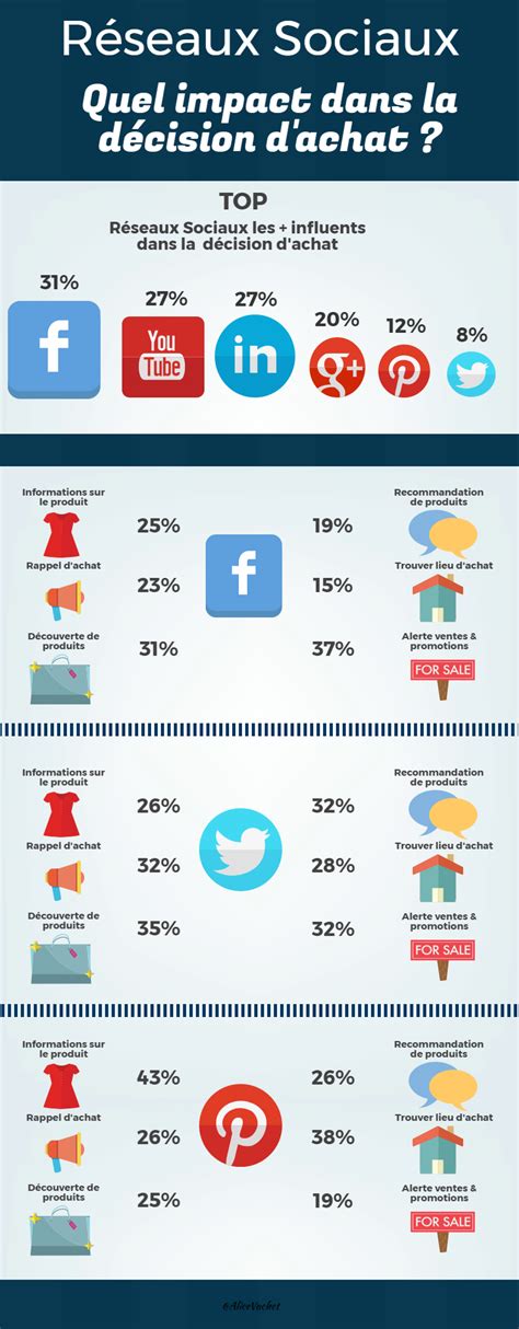 Infographie Limpact Des R Seaux Sociaux Dans La D Cision Dachat