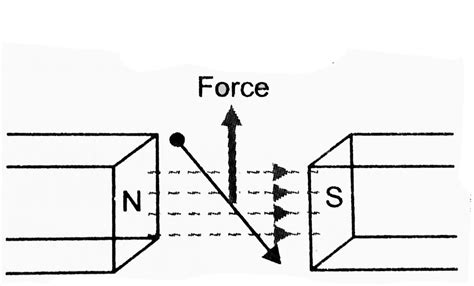 A Charged Particle Enters Into A Uniform Magnetic Field And Experience