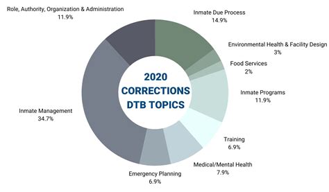 Top 2020 Corrections Policy Training Topics Lexipol