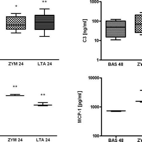 Tlr2 Stimulation By Zymosan And Lta Induces C3 And Mcp 1 Secretion By