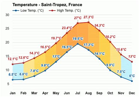 August weather - Summer 2023 - Saint-Tropez, France