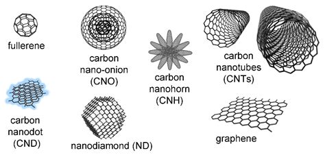 Applied Sciences Free Full Text Green Approaches To Carbon