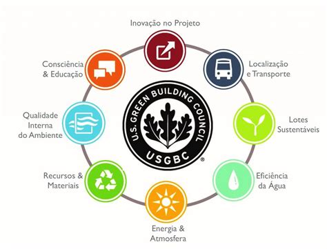 Certifica O Leed E Gbc Brasil Selos De Sustentabilidade Na Constru O