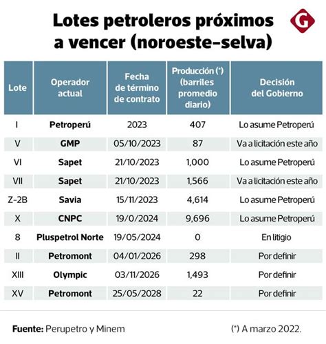 Entrega De Cuatro Lotes A Petroper Sin Socio Estrat Gico Va A Contraer