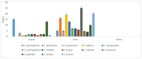 Phytochemical Profile Antioxidant Potential Proximate And Trace