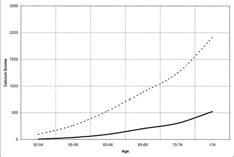 Age And Sex Based Nomograms From Coronary Artery Calcium Scores As