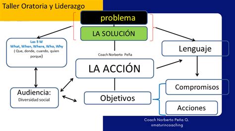 Como mejorar tu oratoria Herramientas para el éxito ESP ENG Hive