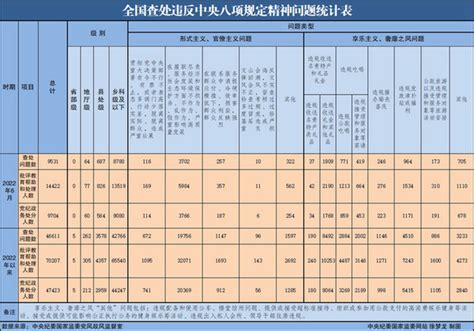 2022年6月全国查处违反中央八项规定精神问题9531起