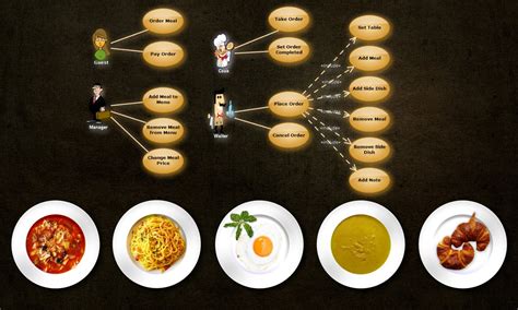 Restaurant Orders Uml Use Case Diagram Software Ideas Modeler