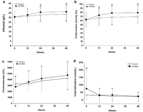 Influence Of Uc Msc Treatment On Liver Function In Decompensated Liver Download Scientific