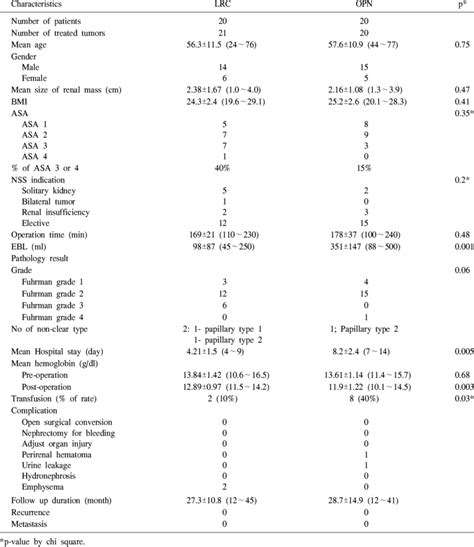 Pre Operative And Post Operative Data Download Table