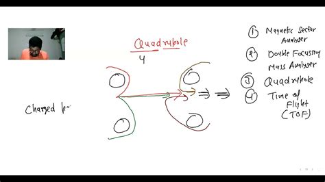 The Quadrupole Mass Analyzer Mass Spectrometry Youtube