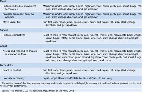 Warrior Tasks And Battle Drills Physical Requirements For Performance