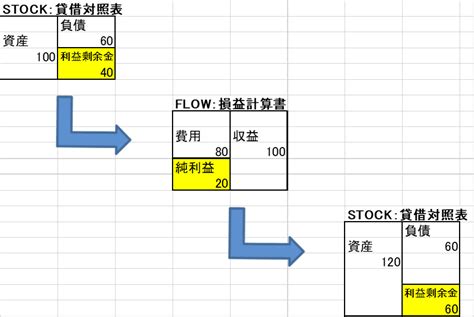 フローとストックの関係 【両者の連続性】 溝口公認会計士事務所ブログ