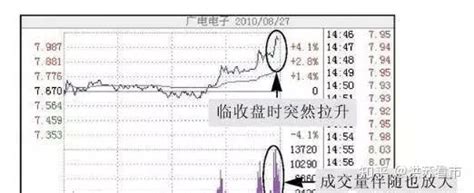 股市里“神奇的两点半”：两点半之后的拉升和下跌分别有什么玄机 知乎