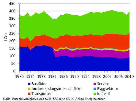 Figur 1 4 Total Slutlig Energianvändning Per Sektor I Sverige