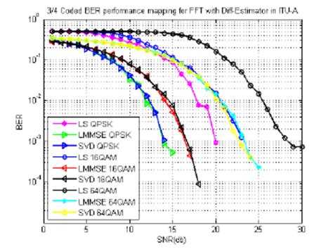 Dct Fft Transform Ber Performance Comparison With 3 4 Coded Lmmse