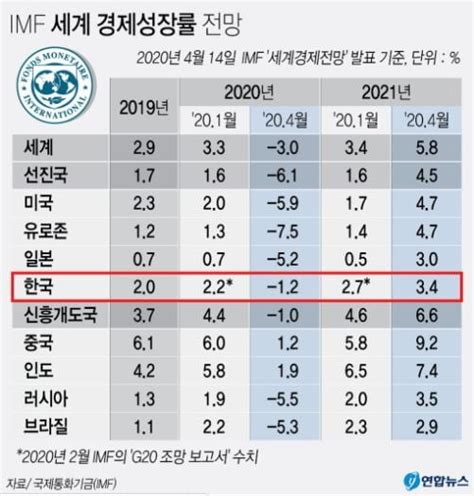 Imf 세계 경기침체 공식화대공황후 근 90년만에 최악 한국경제