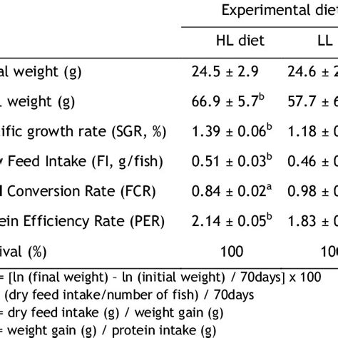 Growth Performance And Feed Utilization Of Black Sea Turbot Juveniles