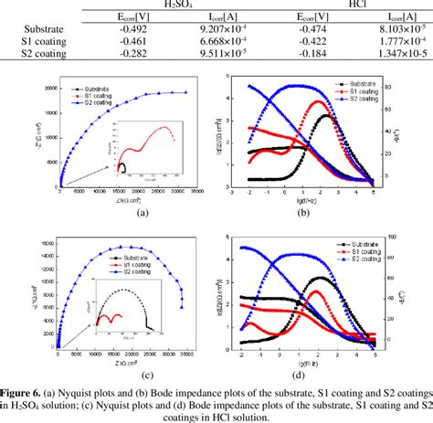 Corrosion Data Determined From The Potentiodynamic Polarization Curves