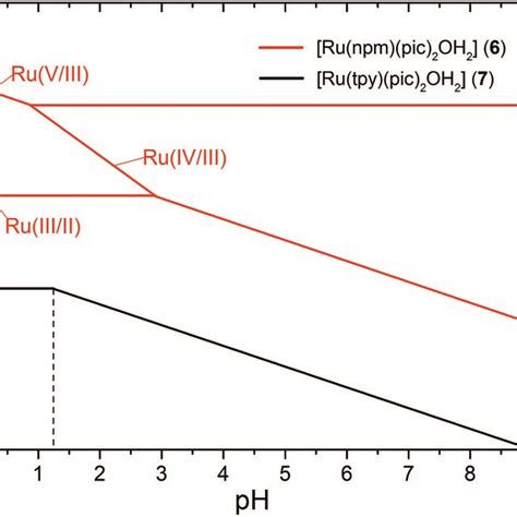 Pourbaix Diagrams For Ru Dpp Pic And Ru Bdc Pic