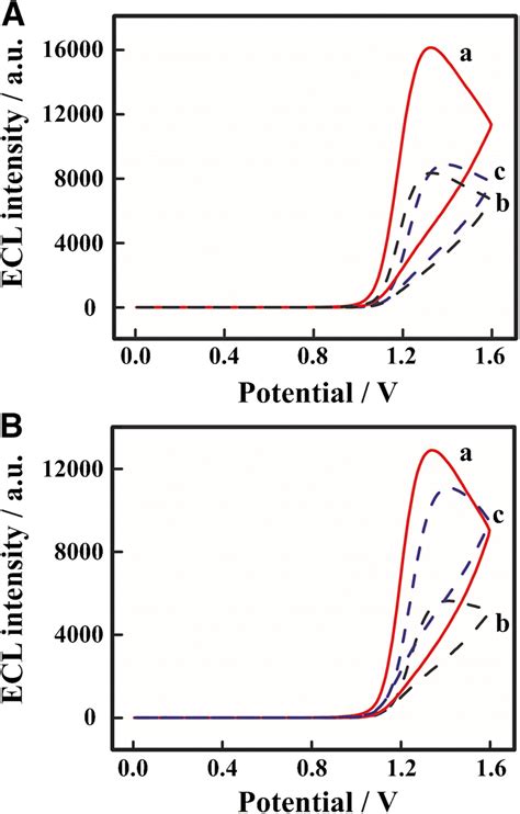 ECL potential curves of A Ru bpy 3² MIL 125 GCE a Download