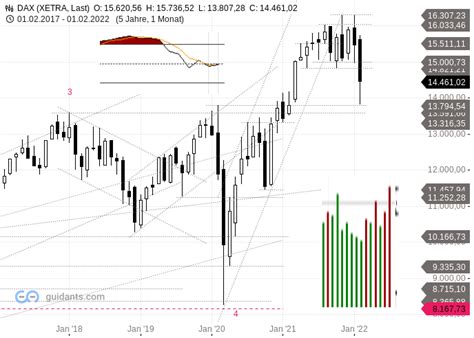 Dax Chartanalyse Prognose 2022 03 Mittelfristiger Ausblick