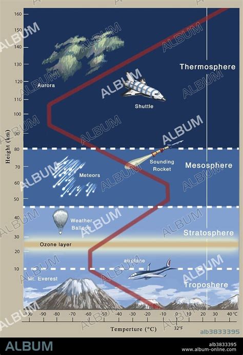 Atmosphere Layers Temperature