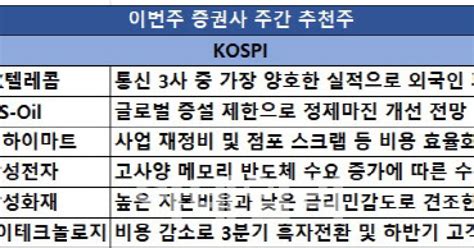 주간추천주 호실적·업황개선株 주목삼전·skt 등 러브콜