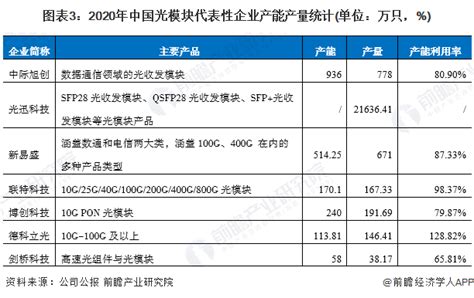 2022年中国光模块行业市场规模及竞争格局分析 企业光模块供需平衡且销量大幅提升光迅科技产品模块