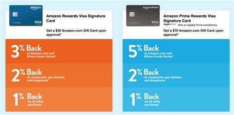 Amazon Credit Cards - Amazon Rewards vs The Prime Rewards Card [2022]