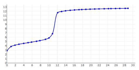 Solved ph vs volume of naoh added in mL | Chegg.com