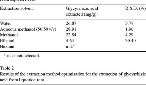 Table 1 From The Determination Of Glycyrrhizic Acid In Glycyrrhiza