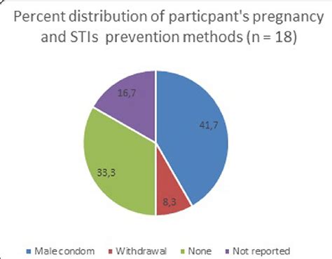 Pregnancy And Stis Prevention Methods Used By Participants Who Have