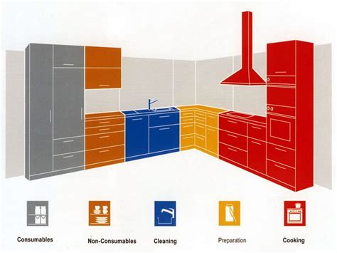 How To Design An Ergonomic Kitchen Guide To Kitchen Ergonomics By