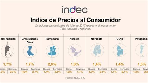 Subió 1 7 el Índice de Precios al Consumidor a nivel nacional Diario