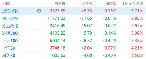 A股午评：两市二八分化，中字头股力挺沪指涨016再创年内新高行业板块行动能源