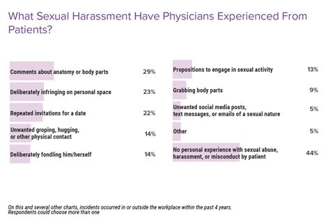 Sexual Harassment Of Physicians When Patients Or Coworkers Cause Problems