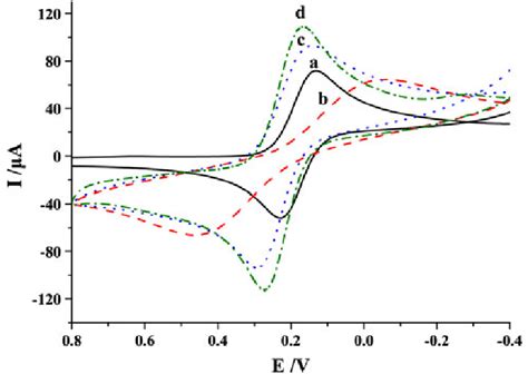 Cyclic Voltammograms Of 5 Mmol L 1 Fecn 6 3 4 11 In 01 Mol L 1