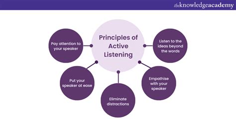 A Complete Guide To Principles Of Active Listening Explained