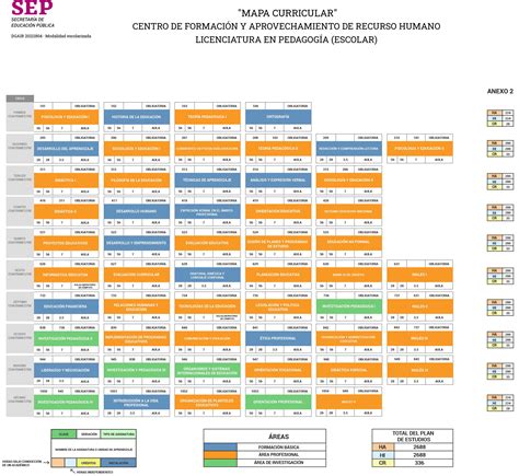 Mapa Curricular PEDAGOGÍA LICENCIATURAS IPN SEP