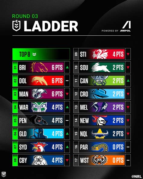 Understanding The Nrl Ladder A Comprehensive Guide Fluentrugby