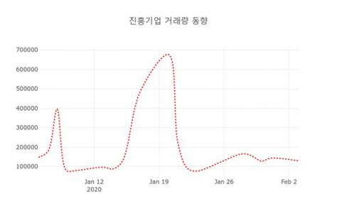 4일 데일리 증권 진흥기업 002780 오후 12시 07분 기준 외 주식시황 데일리시큐