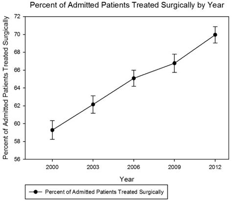 Increasing Rates Of Surgical Treatment For Paediatric Diaphyseal